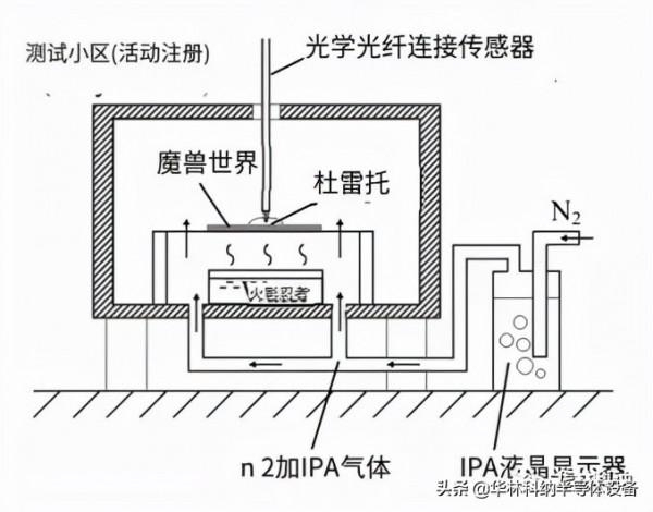 Marangoni乾燥中晶片殘留液滴的乾燥過程及控制 Marangoni乾燥中晶片殘留液滴的乾燥過程及控制