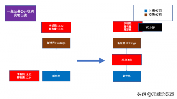 韓國新世界集團的控股與股權架構
