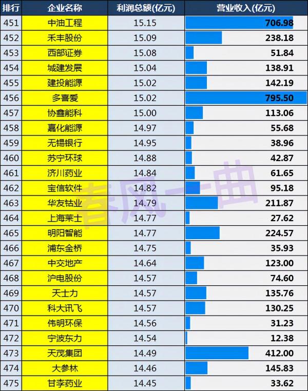 中國上市公司利潤500強：中國石化第19，廣東76家，上海48家