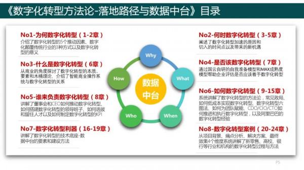 純乾貨，193頁PPT讀懂《數字化轉型方法論》