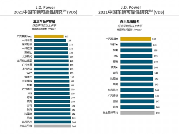 2021年中國車輛可靠性研究：Jeep領先豐田登頂，紅旗超越其它國產