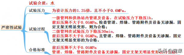 2021 趙國一建市政精講 給排水管道、供熱管道、燃氣管道功能性試驗 2021 趙國一建市政精講 給排水管道、供熱管道、燃氣管道功能性試驗
