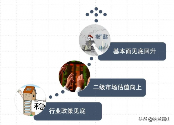 地產行業要見底回升？