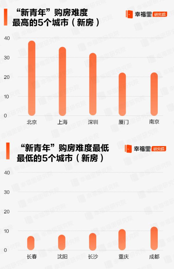 2021“新青年”購房難度指數報告，新一線城市難度相對較小