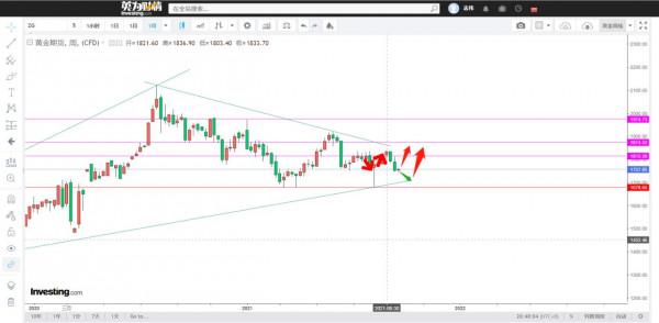 股市還會上漲，黃金將要上漲