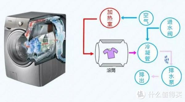 冷凝式洗烘一體機如何做到低溫、抗皺與熱泵一體機一較高下？