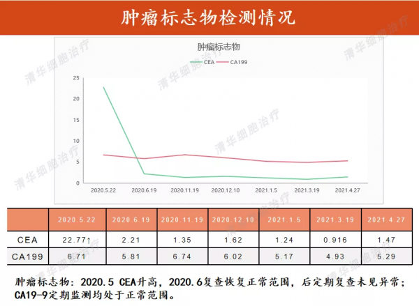 90後男生結腸癌肝轉移，除了化療，還有一種新方法