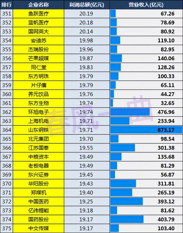 中國上市公司利潤500強：中國石化第19，廣東76家，上海48家