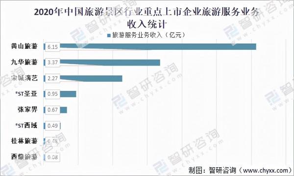 2020年中國旅遊景區發展現狀及重點企業對比分析「圖」