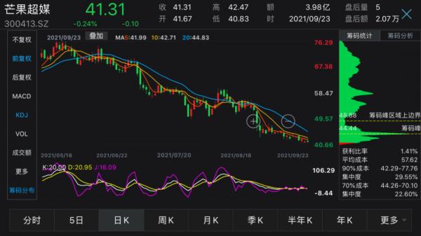 重磅！阿里系突然清倉芒果超媒：買入不到一年，從賺25億到浮虧23億！發生了什麼？誰來接手？