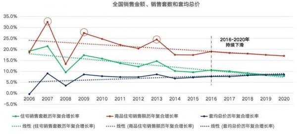 房地產現在還有什麼大機會?過去15年的歷史給你答案 房地產現在還有什麼大機會?過去15年的歷史給你答案