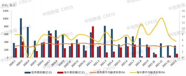 2022年1月中國房地產企業銷售業績排行榜
