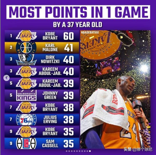 NBA各年齡段單場得分前十名：詹皇21次上榜，喬丹17次，杜蘭特3次