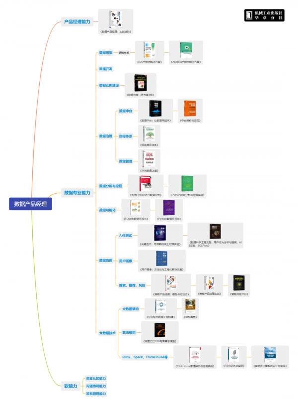 收藏!資料分析、AI、產品經理等6個方向學習路線圖及參考書目 收藏!資料分析、AI、產品經理等6個方向學習路線圖及參考書目