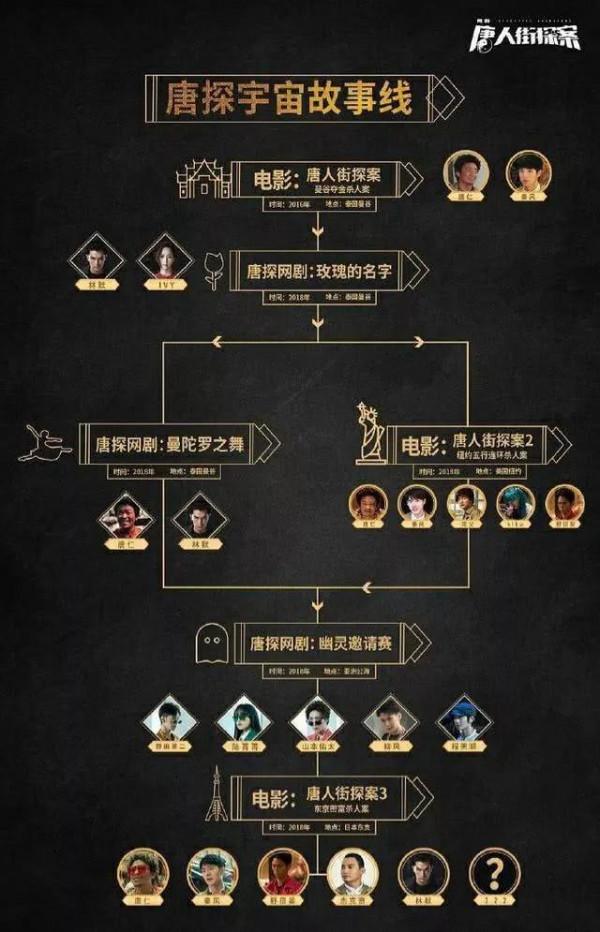 2020網劇《唐人街探案》