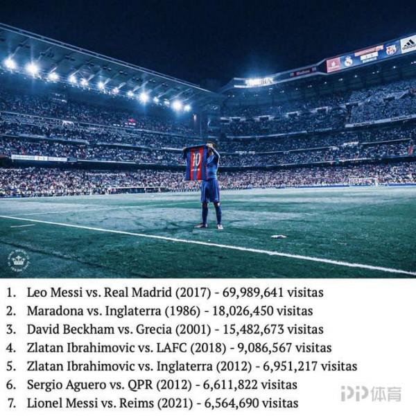 強!油管足球影片排行榜:梅西絕殺伯納烏第1 巴黎首秀躥升前十 強!油管足球影片排行榜:梅西絕殺伯納烏第1 巴黎首秀躥升前十