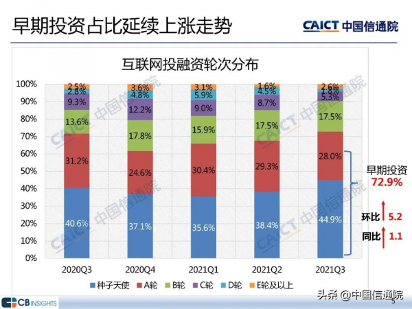 中國信通院釋出《2021年三季度網際網路投融資執行情況》研究報告 中國信通院釋出《2021年三季度網際網路投融資執行情況》研究報告