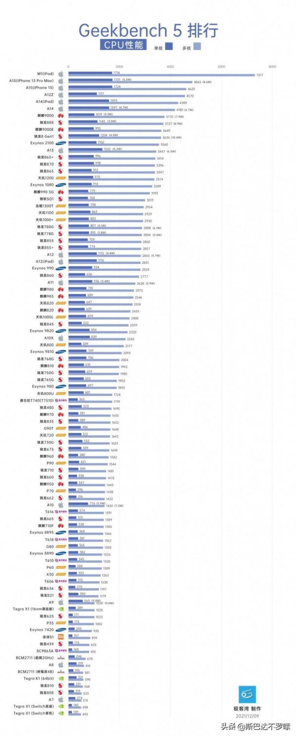 高通驍龍 8 Gen1 功耗爆炸、效能孱弱？