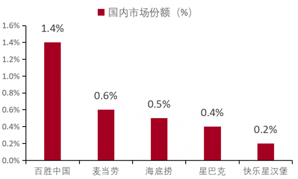 餐飲行業連鎖品牌篇：內資比肩外資尚需時日，第三方央廚率先崛起