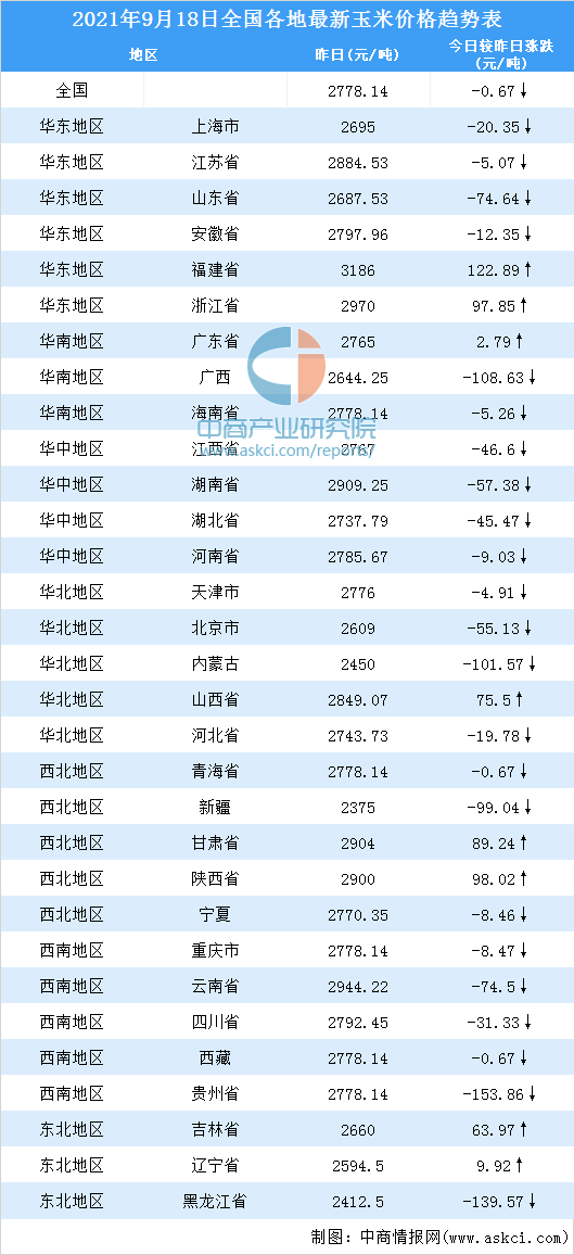 2021年9月18日全國各地最新玉米價格行情走勢分析