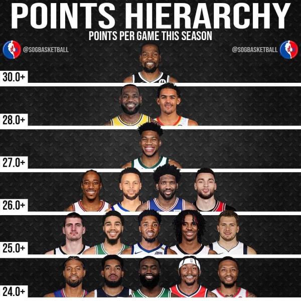 美媒將2021-22賽季場均得分最多的18名球員分成六檔，杜蘭特一檔