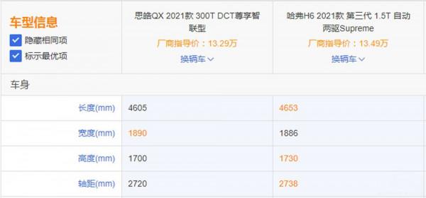 自主緊湊型SUV逐漸升溫，思皓QX跟哈弗H6怎麼選？