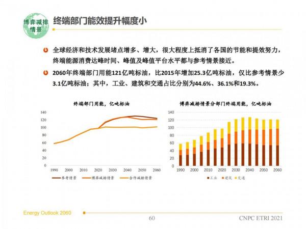 2060年世界和中國能源展望(從世界看中國、從能源看油氣) 2060年世界和中國能源展望(從世界看中國、從能源看油氣)