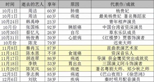 今年國內近60位明星、藝人、表演大師離世，最年輕者才23歲