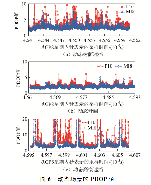 安卓智慧手機GNSS單點測速效能評估 安卓智慧手機GNSS單點測速效能評估