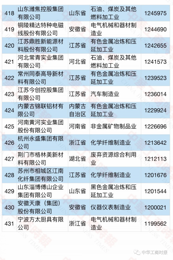 2021中國民營企業製造業500強榜單