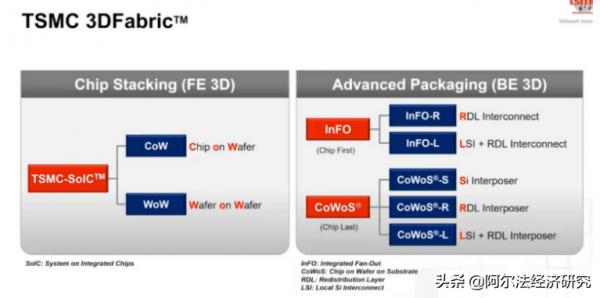 祭出摩爾定律2.0指引封裝方向，支撐臺積電封裝野心的技術有哪些