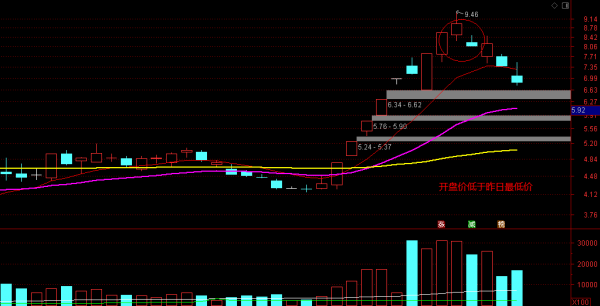 怎樣透過開盤價來判斷股價漲跌，一篇文章跟你說清楚