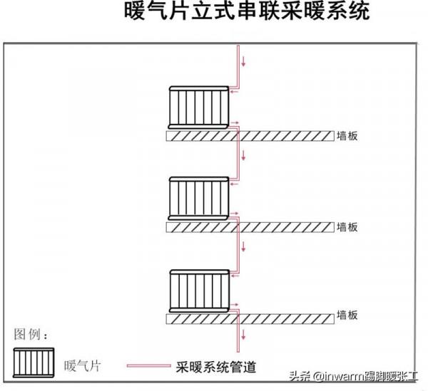 家用採暖系統有幾種設計方案，分別有什麼優缺點，用什麼材料安全