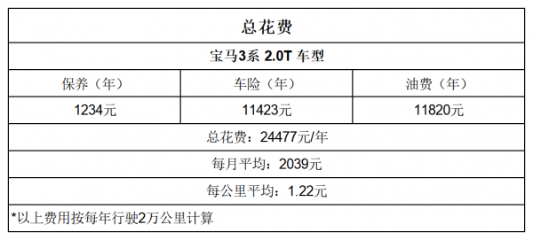 平均1.21元/km 寶馬3系用車成本分析