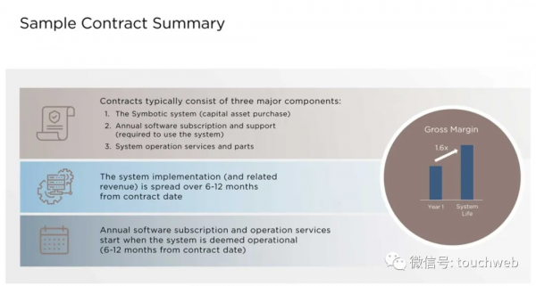 供應鏈企業Symbotic擬上市：新公司作價55億美元 路演PPT曝光