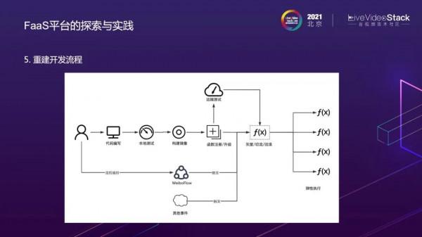 微博影片處理系統的雲原生之路