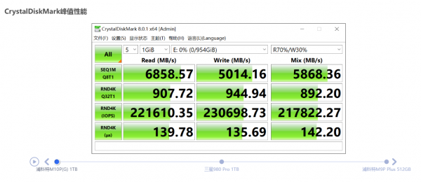 浦科特M10P(G) 1TB M.2 SSD評測：高速度與低延遲我全都要