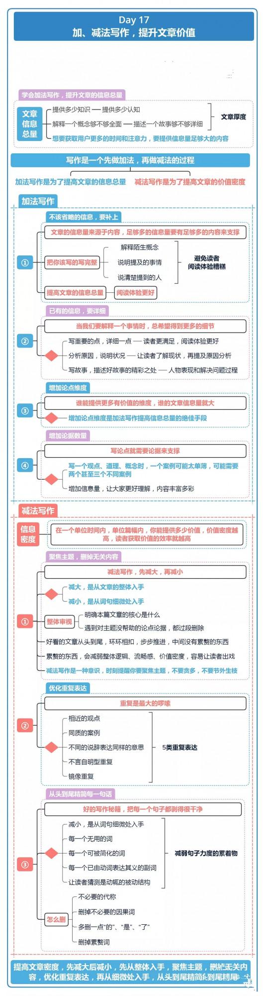 21天寫作訓練「值得收藏」