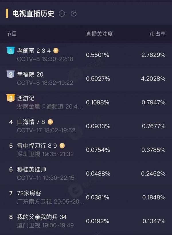 《人世間》《一閃一閃亮星星》登頂，春節檔劇集卻沒有&OpenCurlyDoubleQuote;燃點&rdquo;？