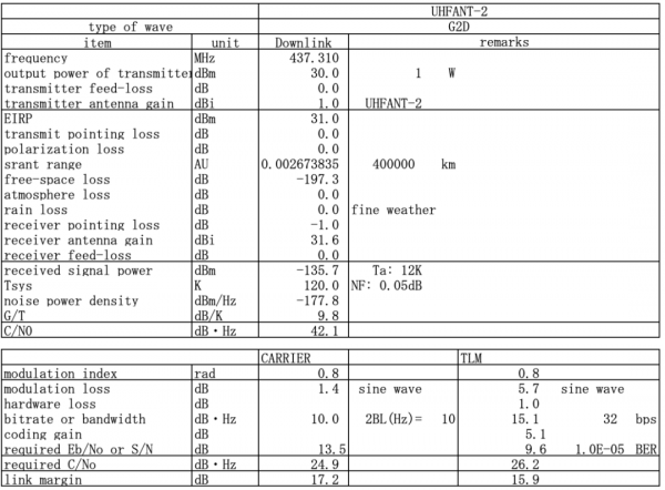 業餘電臺在月軌和月面以437MHz傳送PSK31資料，1瓦能接收？