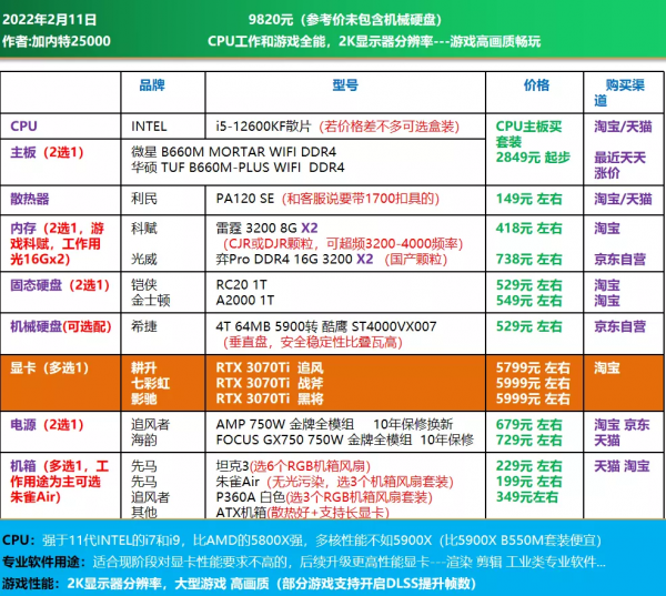 22年2月|電腦DIY配置方案 主觀推薦 30套方案 22年2月|電腦DIY配置方案 主觀推薦 30套方案