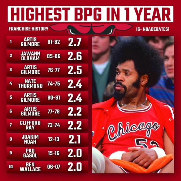 30支球隊的隊史賽季場均蓋帽最多的十次（一），灰熊加索爾霸榜