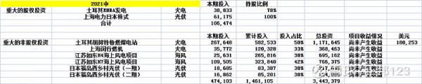 誰是最牛的新能源電力運營商?上海電力(10)投資專案分析 誰是最牛的新能源電力運營商?上海電力(10)投資專案分析
