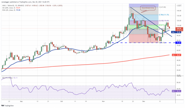 12/20 價格分析：BTC、ETH、BNB、SOL、ADA、XRP、LUNA
