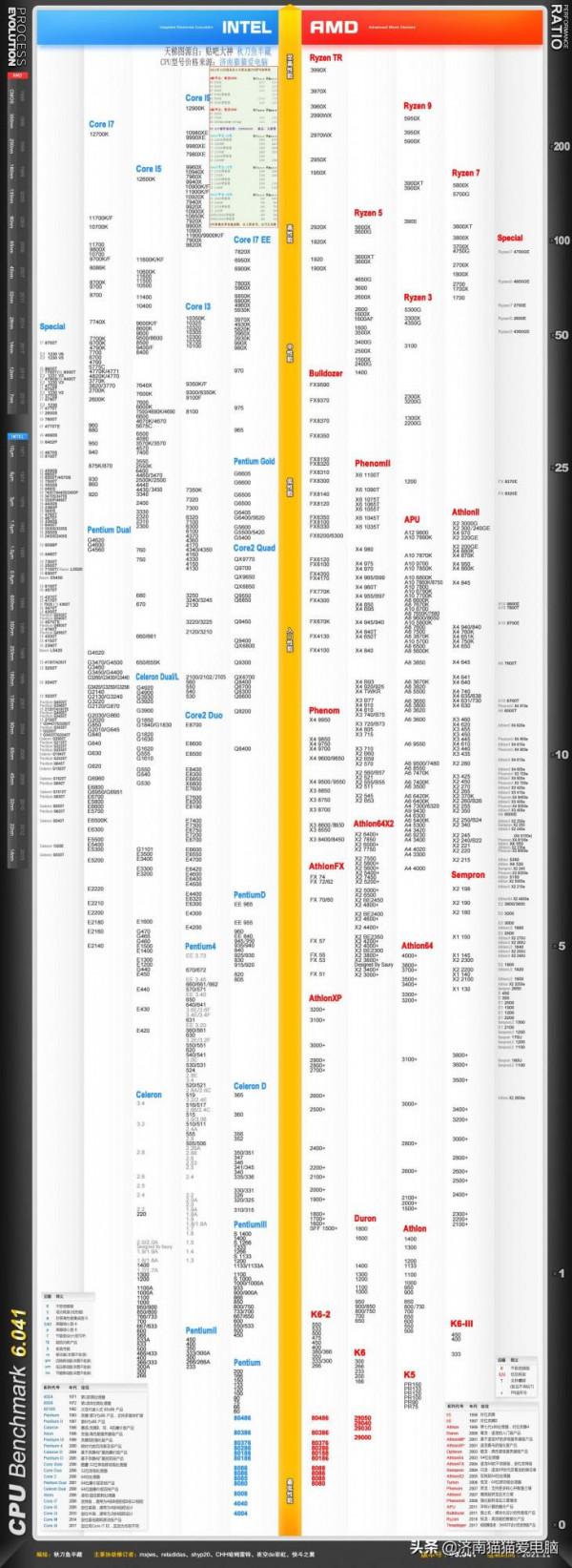 2021年12月臺式+膝上型電腦最新CPU和顯示卡效能天梯圖-含價格參考