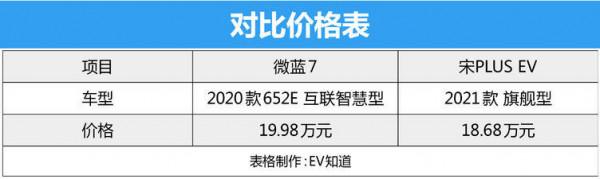 20萬內純電SUV誰更強?宋PLUS EV對比別克微藍7 20萬內純電SUV誰更強?宋PLUS EV對比別克微藍7