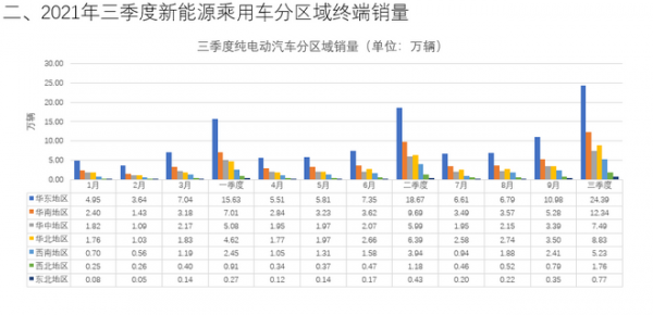 純電車型勢頭強勁/市場格局亟待完善 三季度新能源乘用車銷量資料