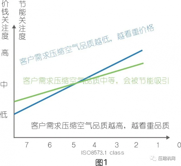 一文講透壓縮空氣系統節能十大誤區