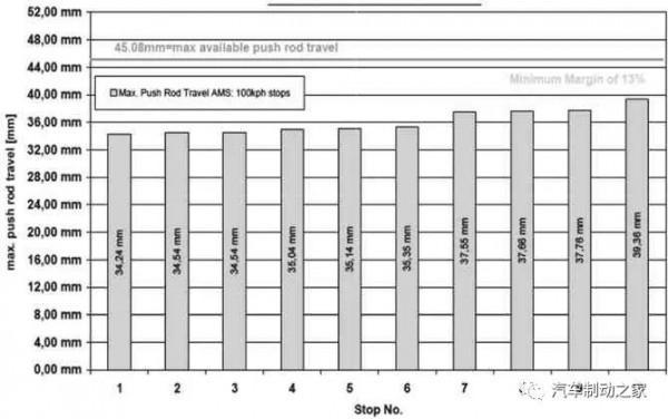全制動系統的匹配設計&mdash;&mdash;長城汽車