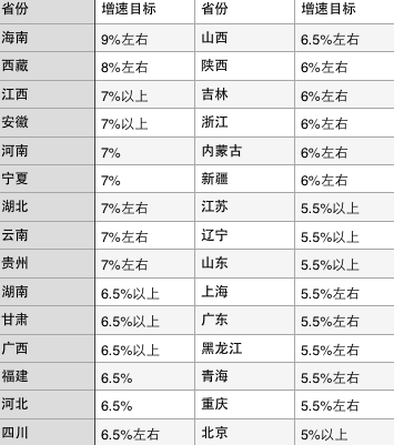 30省釋出今年GDP增長目標，近8成定在5&period;5&percnt;以上